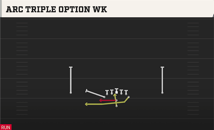 ARC TRIPLE OPTION WK play diagram College Football 27