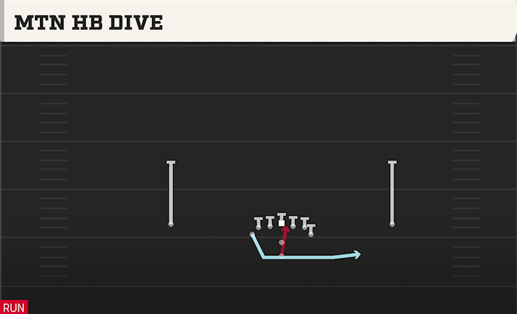 MTN HB DIVE play diagram College Football 27