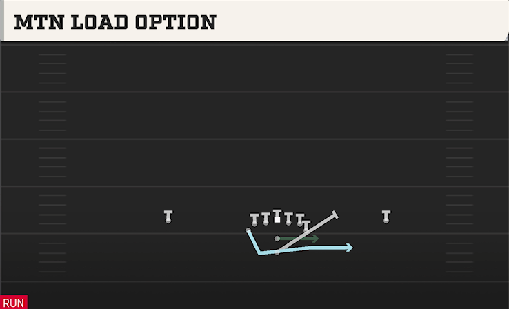 MTN LOAD OPTION play diagram College Football 27