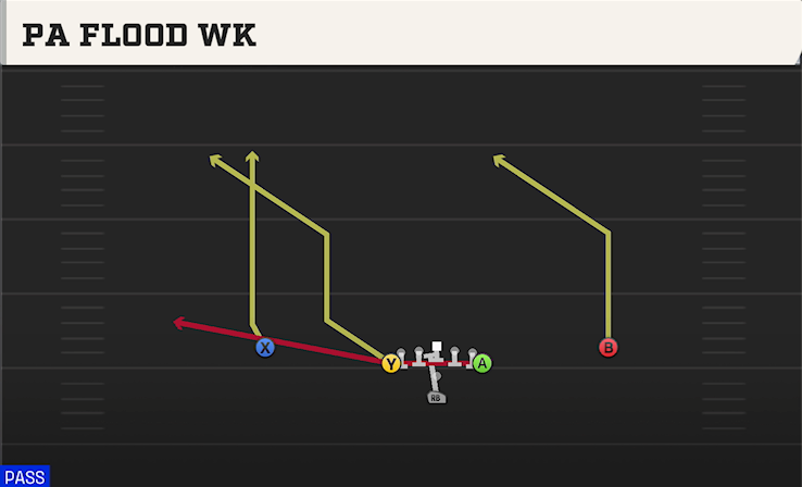 PA FLOOD WK play diagram College Football 27