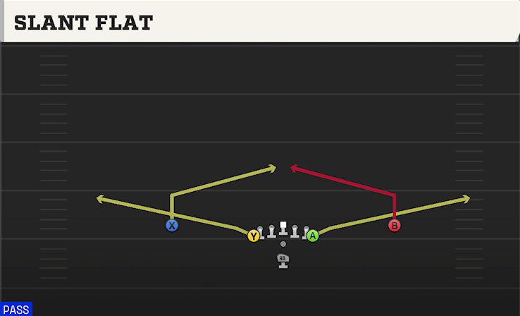 SLANT FLAT play diagram College Football 27