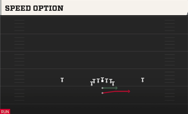 SPEED OPTION play diagram College Football 27
