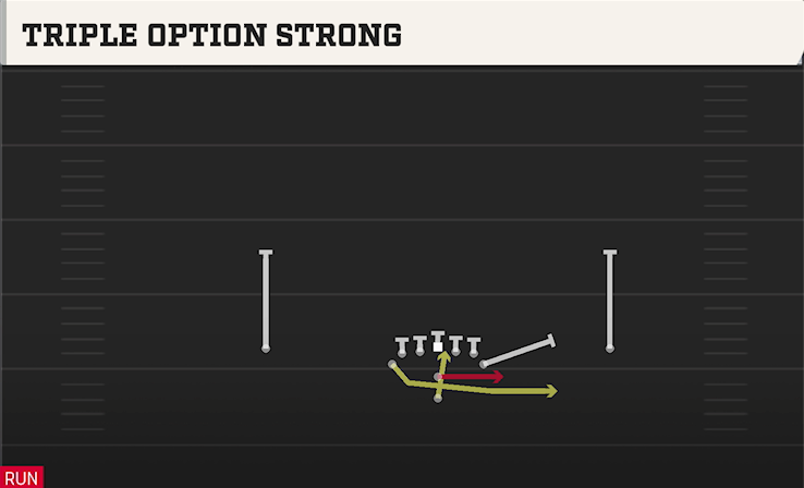 TRIPLE OPTION STRONG play diagram College Football 27