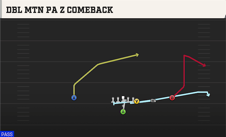 DBL MTN PA Z COMEBACK play diagram College Football 27
