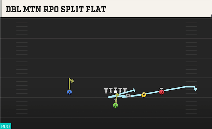 DBL MTN RPO SPLIT FLAT play diagram College Football 27