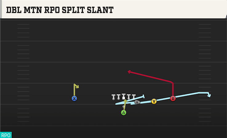 DBL MTN RPO SPLIT SLANT play diagram College Football 27