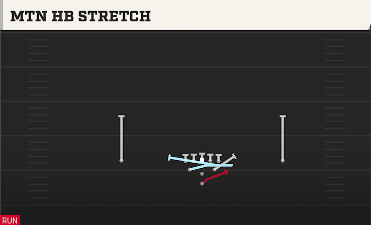 MTN HB STRETCH play diagram College Football 27