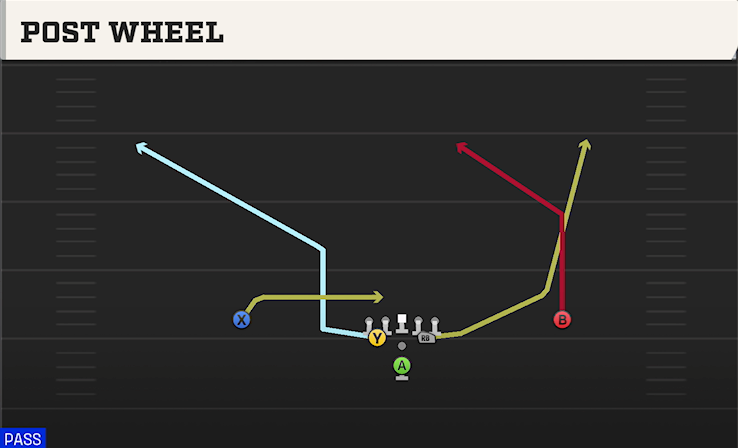 POST WHEEL play diagram College Football 27