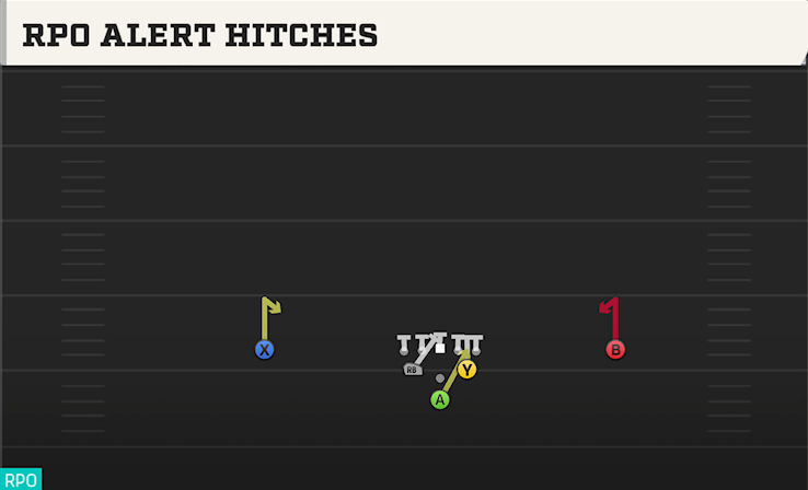 RPO ALERT HITCHES play diagram College Football 27