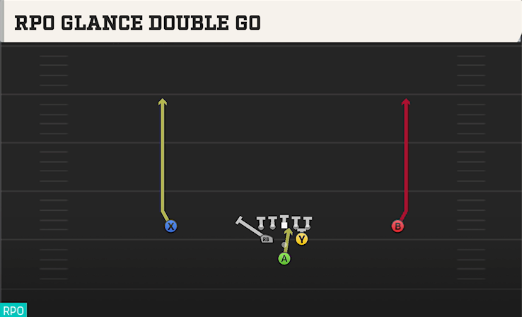 RPO GLANCE DOUBLE GO play diagram College Football 27