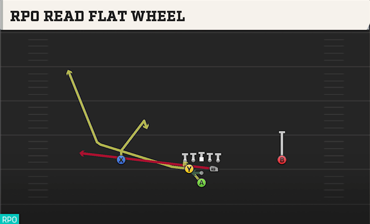 RPO READ FLAT WHEEL play diagram College Football 27