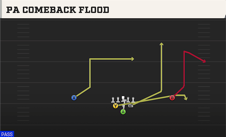 PA COMEBACK FLOOD play diagram College Football 27