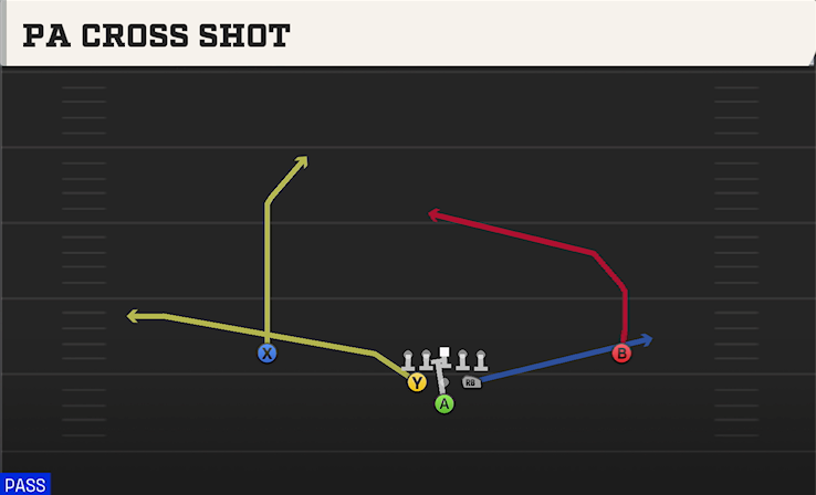 PA CROSS SHOT play diagram College Football 27