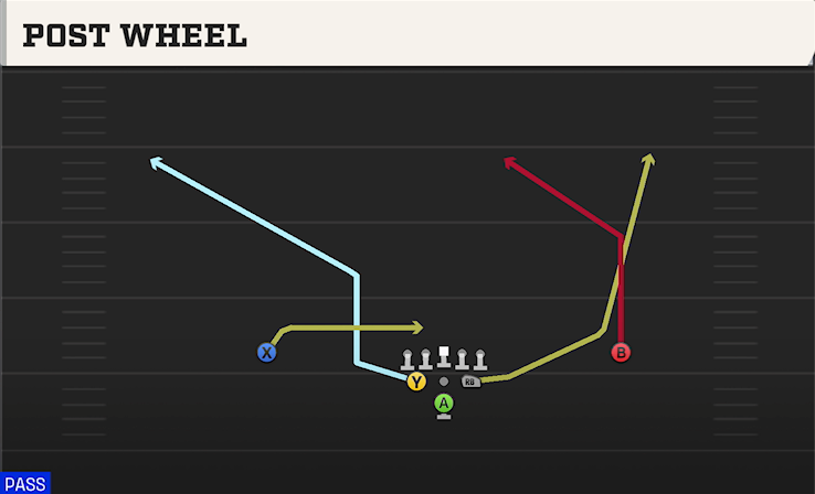 POST WHEEL play diagram College Football 27