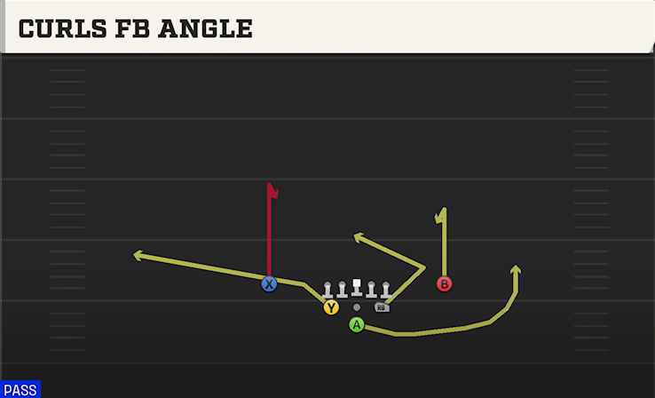 CURLS FB ANGLE play diagram College Football 27