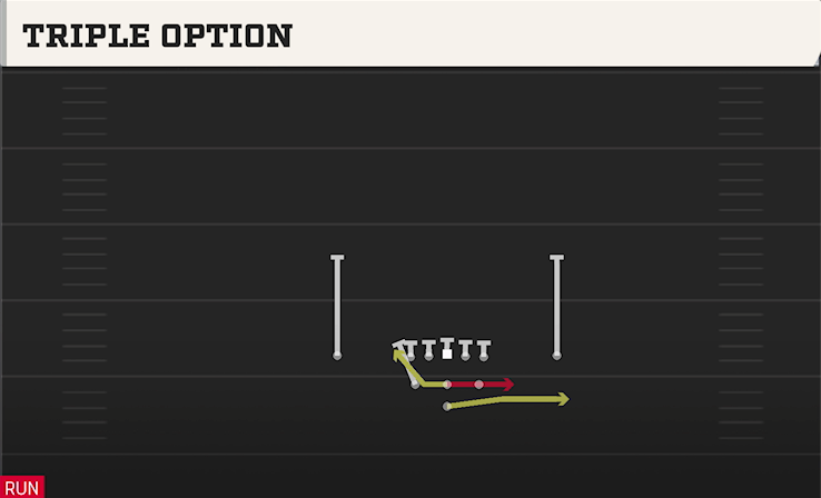 TRIPLE OPTION play diagram College Football 27