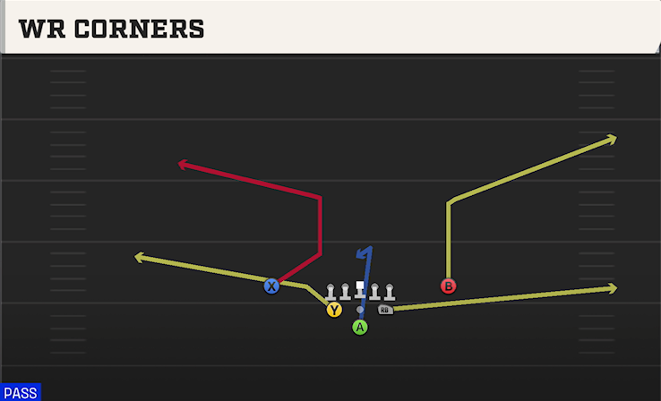 WR CORNERS play diagram College Football 27