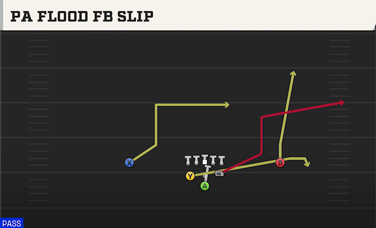 PA FLOOD FB SLIP play diagram College Football 27