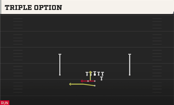 TRIPLE OPTION play diagram College Football 27