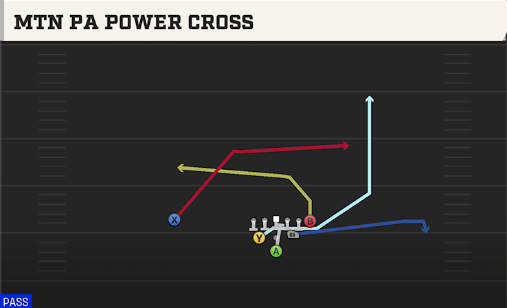 MTN PA POWER CROSS play diagram College Football 27