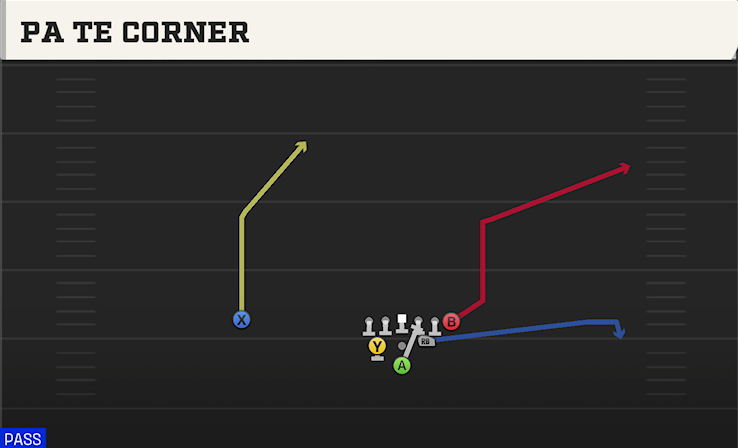 PA TE CORNER play diagram College Football 27