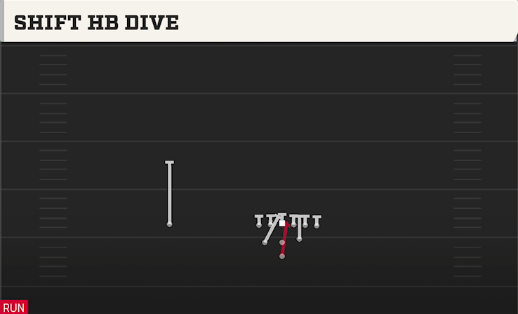 SHIFT HB DIVE play diagram College Football 27