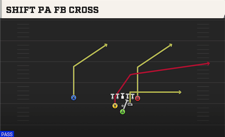 SHIFT PA FB CROSS play diagram College Football 27