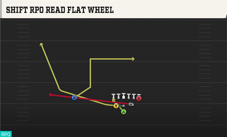 SHIFT RPO READ FLAT WHEEL play diagram College Football 27