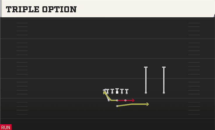 TRIPLE OPTION play diagram College Football 27