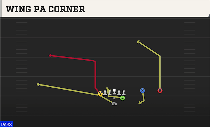 WING PA CORNER play diagram College Football 27
