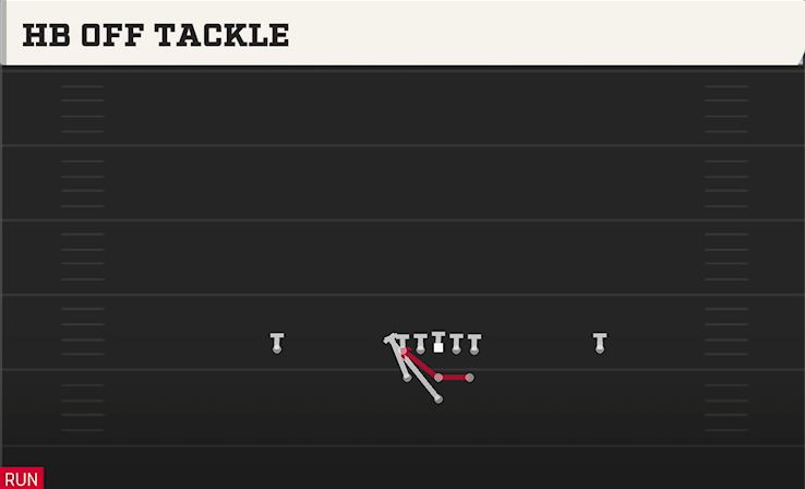 HB OFF TACKLE play diagram College Football 27