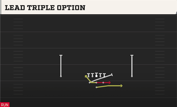 LEAD TRIPLE OPTION play diagram College Football 27