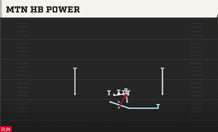 MTN HB POWER play diagram College Football 27