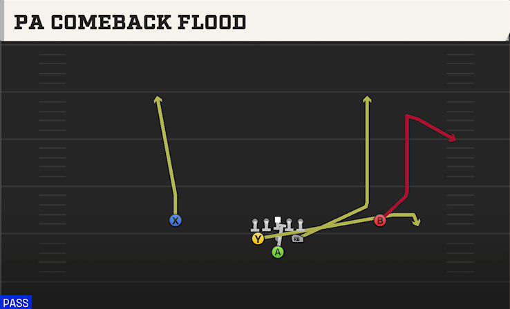 PA COMEBACK FLOOD play diagram College Football 27