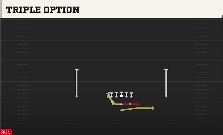 TRIPLE OPTION play diagram College Football 27