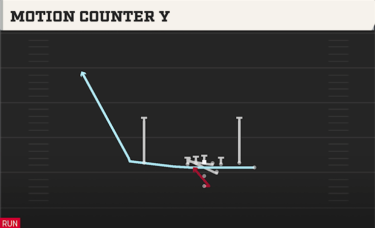 MOTION COUNTER Y play diagram College Football 27