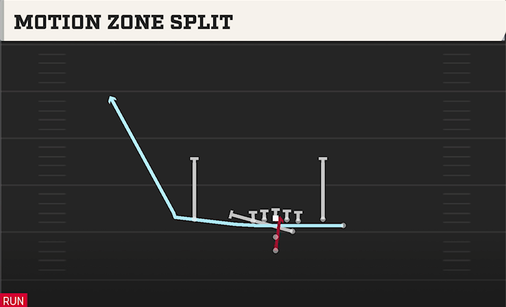 MOTION ZONE SPLIT play diagram College Football 27