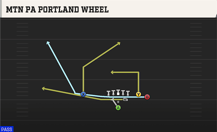 MTN PA PORTLAND WHEEL play diagram College Football 27