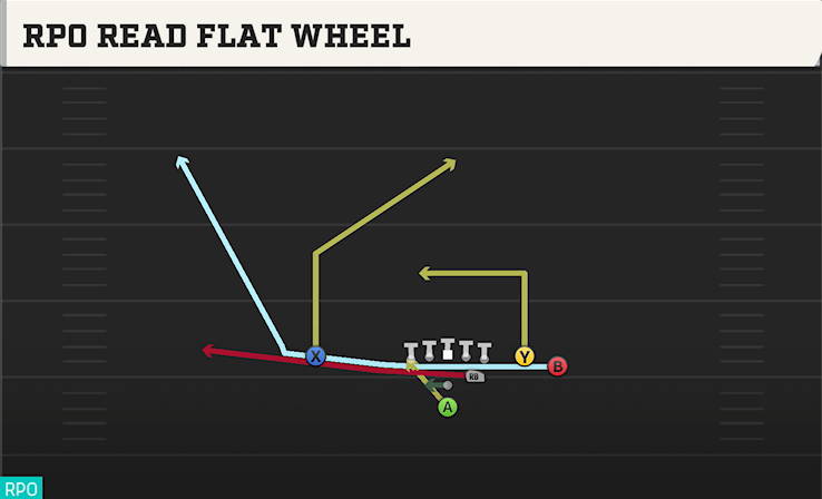 RPO READ FLAT WHEEL play diagram College Football 27