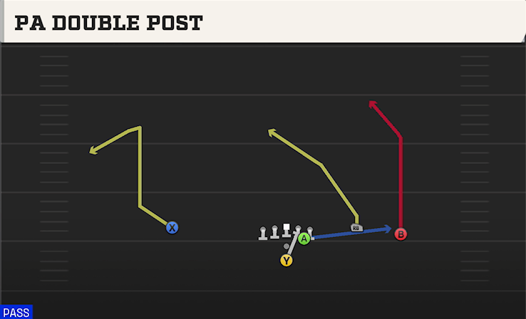 PA DOUBLE POST play diagram College Football 27