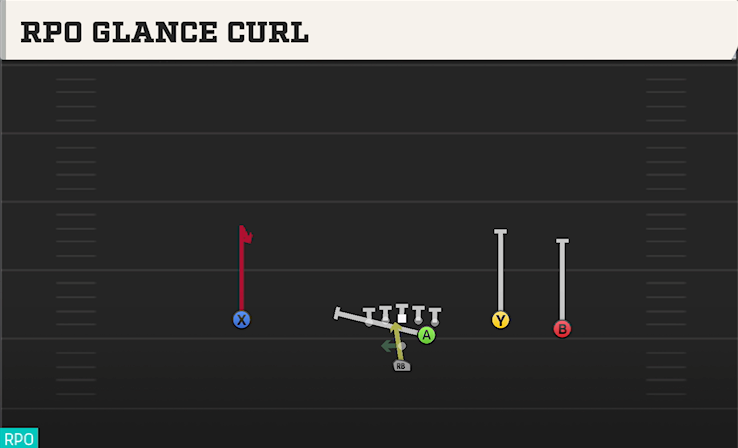 RPO GLANCE CURL play diagram College Football 27