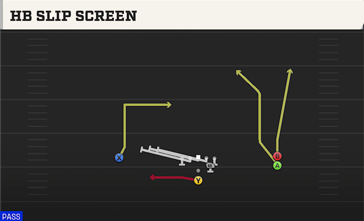 HB SLIP SCREEN play diagram College Football 27