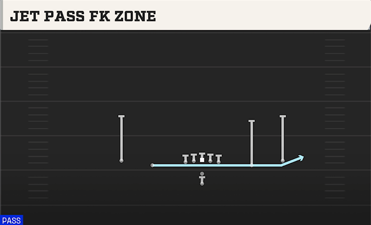 JET PASS FK ZONE play diagram College Football 27
