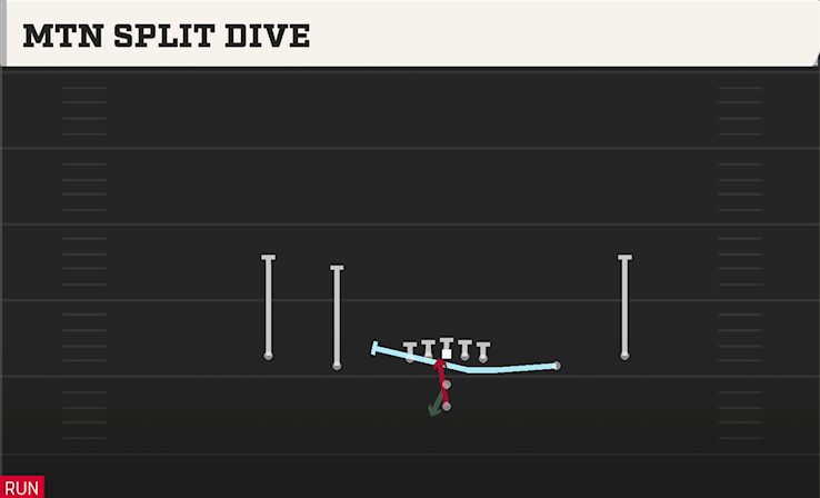 MTN SPLIT DIVE play diagram College Football 27