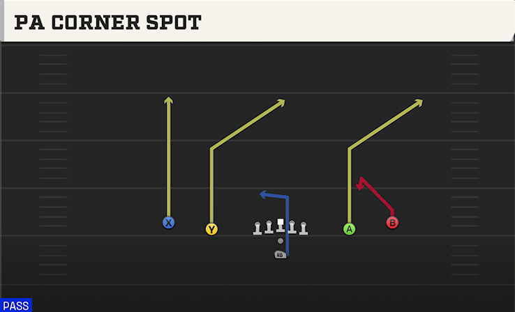 PA CORNER SPOT play diagram College Football 27