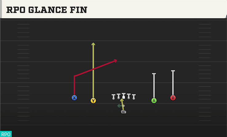 RPO GLANCE FIN play diagram College Football 27