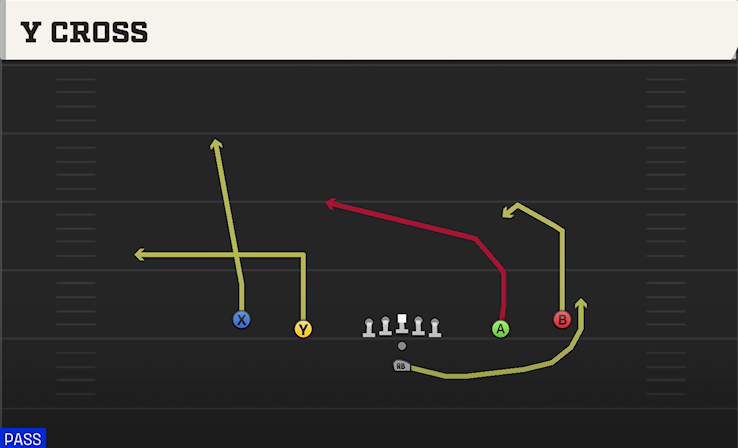 Y CROSS play diagram College Football 27