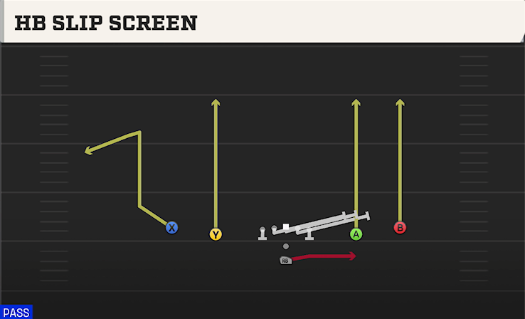 HB SLIP SCREEN play diagram College Football 27