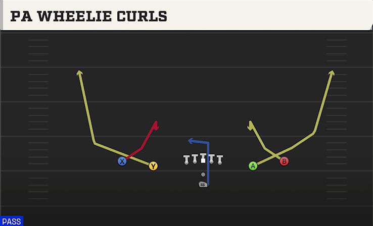 PA WHEELIE CURLS play diagram College Football 27