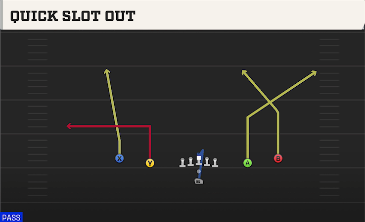 QUICK SLOT OUT play diagram College Football 27